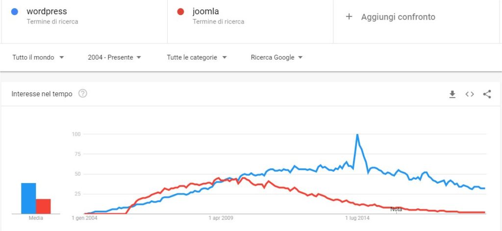 Google Wp Joomla