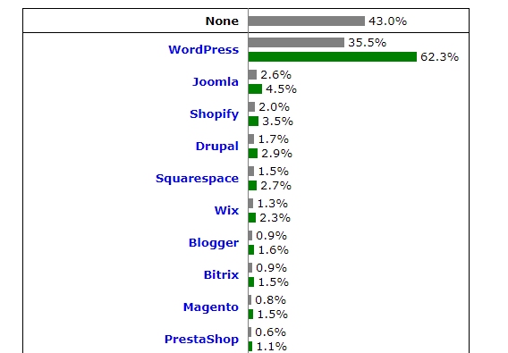 Wordpress Vs Joomla Gennaio 2020